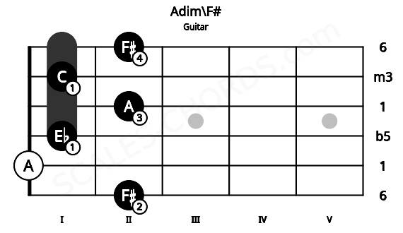 Fretboard image for the Adim\F# chord on guitar frets: 2 0 1 2 1 2