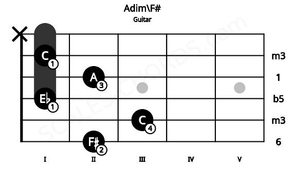 Fretboard image for the Adim\F# chord on guitar frets: 2 3 1 2 1 x