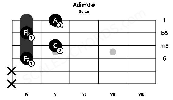 Fretboard image for the Adim\F# chord on guitar frets: x x 4 5 4 5