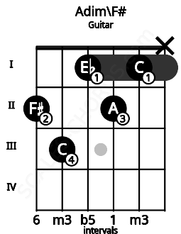 Fretboard image for the Adim\F# chord on guitar frets: 2 3 1 2 1 x