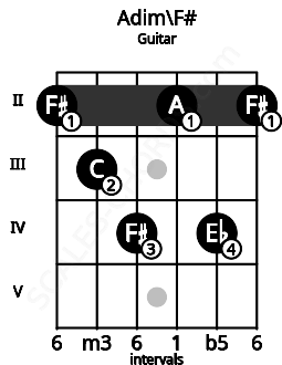 Fretboard image for the Adim\F# chord on guitar frets: 2 3 4 2 4 2