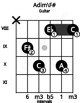 Fretboard image for the Adim\F# chord on guitar frets: x 9 10 8 10 8