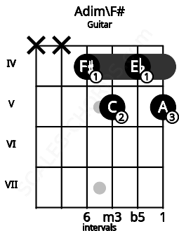 Fretboard image for the Adim\F# chord on guitar frets: x x 4 5 4 5