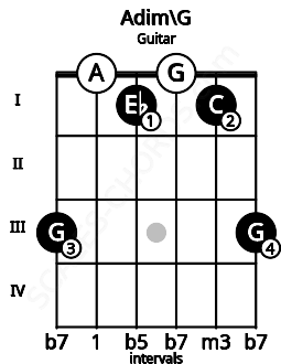 Fretboard image for the Adim\G chord on guitar frets: 3 0 1 0 1 3