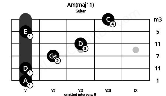 Fretboard image for the Am(maj11) chord on guitar frets: 5 5 6 7 5 8