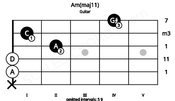 Fretboard image for the Am(maj11) chord on guitar frets: x 0 0 2 1 4