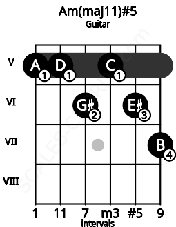 Fretboard image for the Am(maj11)#5 chord on guitar frets: 5 5 6 5 6 7