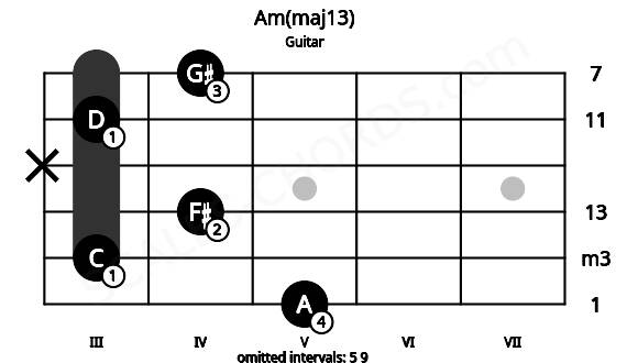 Fretboard image for the Am(maj13) chord on guitar frets: 5 3 4 x 3 4