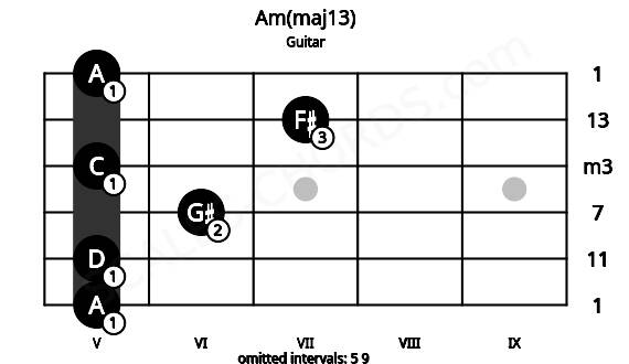 Fretboard image for the Am(maj13) chord on guitar frets: 5 5 6 5 7 5