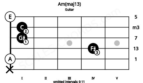 Fretboard image for the Am(maj13) chord on guitar frets: x 0 4 1 1 0