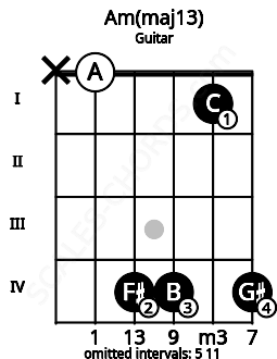 Fretboard image for the Am(maj13) chord on guitar frets: x 0 4 4 1 4