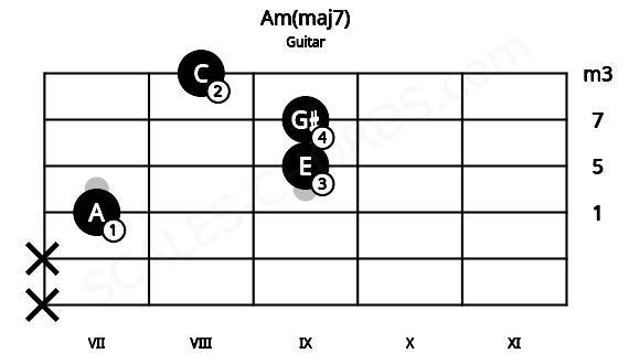 Fretboard image for the Am(maj7) chord on guitar frets: x x 7 9 9 8