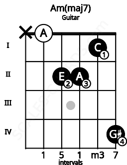 Fretboard image for the Am(maj7) chord on guitar frets: x 0 2 2 1 4
