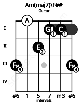 Fretboard image for the Am(maj7)\F## chord on guitar frets: 3 0 2 1 1 3