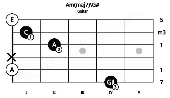 Fretboard image for the Am(maj7)\G# chord on guitar frets: 4 0 x 2 1 0