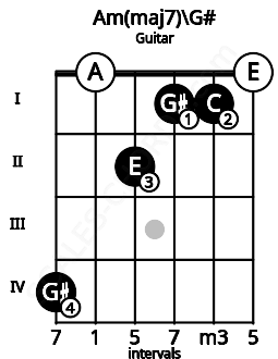 Fretboard image for the Am(maj7)\G# chord on guitar frets: 4 0 2 1 1 0