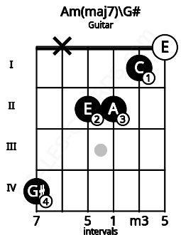 Fretboard image for the Am(maj7)\G# chord on guitar frets: 4 x 2 2 1 0