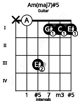 Fretboard image for the Am(maj7)#5 chord on guitar frets: x 0 3 1 1 1