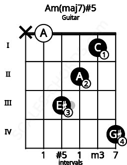 Fretboard image for the Am(maj7)#5 chord on guitar frets: x 0 3 2 1 4
