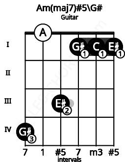 Fretboard image for the Am(maj7)#5\G# chord on guitar frets: 4 0 3 1 1 1