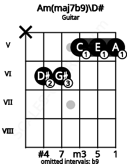 Fretboard image for the Am(maj7b9)\D# chord on guitar frets: x 6 6 5 5 5