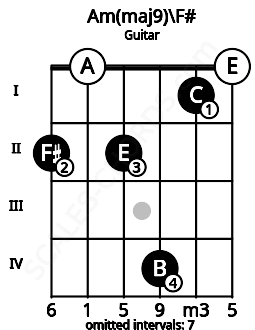 Fretboard image for the Am(maj9)\F# chord on guitar frets: 2 0 2 4 1 0