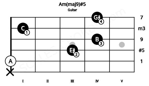 Fretboard image for the Am(maj9)#5 chord on guitar frets: x 0 3 4 1 4