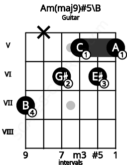Fretboard image for the Am(maj9)#5\B chord on guitar frets: 7 x 6 5 6 5