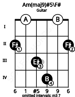 Fretboard image for the Am(maj9)#5\F# chord on guitar frets: 2 0 3 4 0 2