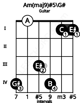 Fretboard image for the Am(maj9)#5\G# chord on guitar frets: 4 0 3 4 1 1