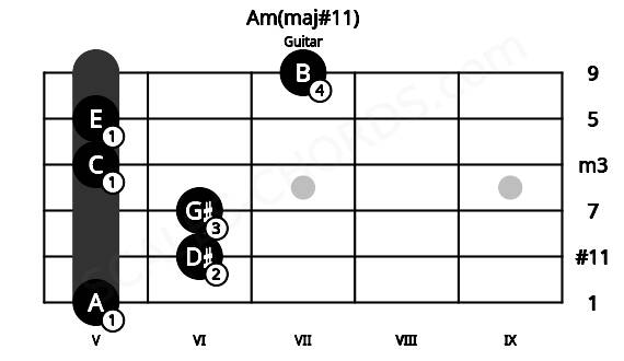Fretboard image for the Am(maj#11) chord on guitar frets: 5 6 6 5 5 7