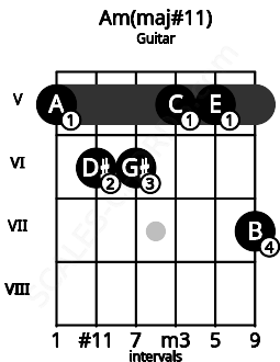 Fretboard image for the Am(maj#11) chord on guitar frets: 5 6 6 5 5 7