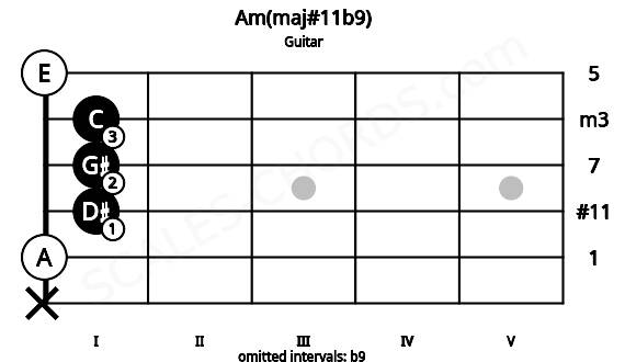 Fretboard image for the Am(maj#11b9) chord on guitar frets: x 0 1 1 1 0