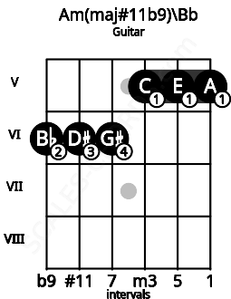 Fretboard image for the Am(maj#11b9)\Bb chord on guitar frets: 6 6 6 5 5 5