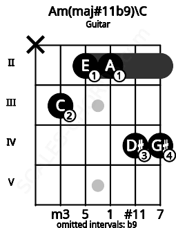 Fretboard image for the Am(maj#11b9)\C chord on guitar frets: x 3 2 2 4 4