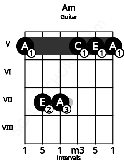Fretboard image for the Am chord on guitar frets: 5 7 7 5 5 5
