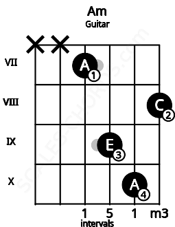 Fretboard image for the Am chord on guitar frets: x x 7 9 10 8