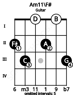 Fretboard image for the Am11\F# chord on guitar frets: 2 3 0 2 0 3
