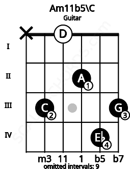 Fretboard image for the Am11b5\C chord on guitar frets: x 3 0 2 4 3