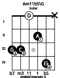 Fretboard image for the Am11b5\G chord on guitar frets: 3 3 0 2 4 x