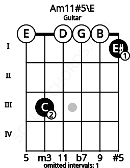 Fretboard image for the Am11#5\E chord on guitar frets: 0 3 0 0 0 1