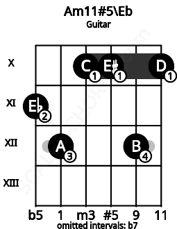 Fretboard image for the Am11#5\Eb chord on guitar frets: 11 12 10 10 12 10