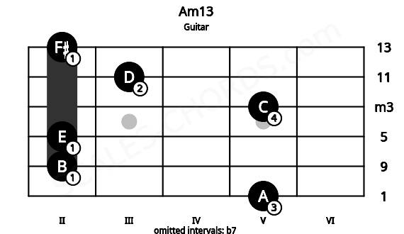 Fretboard image for the Am13 chord on guitar frets: 5 2 2 5 3 2
