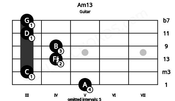 Fretboard image for the Am13 chord on guitar frets: 5 3 4 4 3 3