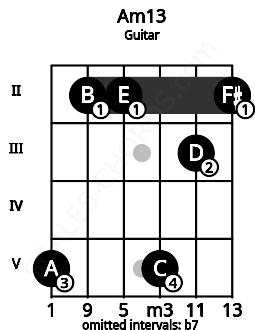 Fretboard image for the Am13 chord on guitar frets: 5 2 2 5 3 2