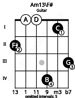 Fretboard image for the Am13\F# chord on guitar frets: 2 0 0 4 1 3