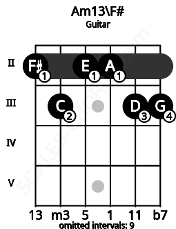 Fretboard image for the Am13\F# chord on guitar frets: 2 3 2 2 3 3