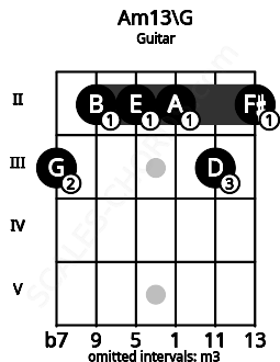 Fretboard image for the Am13\G chord on guitar frets: 3 2 2 2 3 2