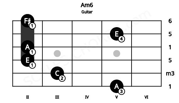 Fretboard image for the Am6 chord on guitar frets: 5 3 2 2 5 2