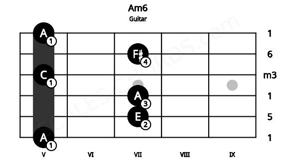 Fretboard image for the Am6 chord on guitar frets: 5 7 7 5 7 5